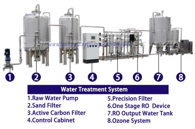 Máy khử trùng Ozone Máy chiết rót chai nước 1000BPH 1