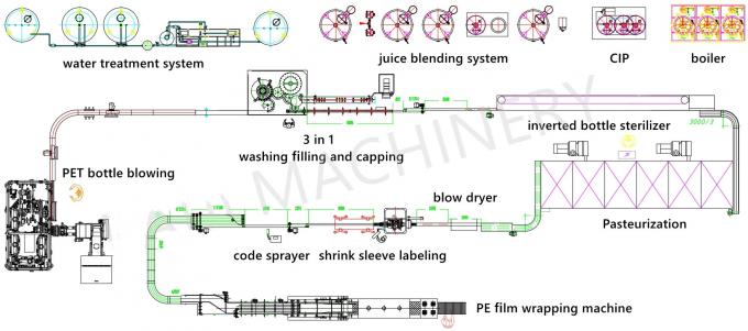 Dây chuyền sản xuất máy chiết rót nước uống / nước trái cây đóng chai tự động 2