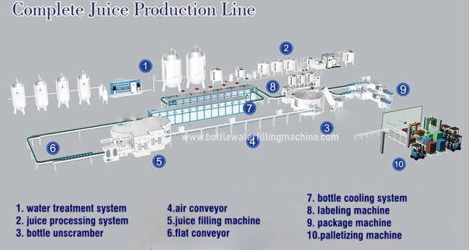 Máy chiết rót nước giải khát nóng chai PET, dây chuyền sản xuất đầy đủ cho ngành công nghiệp nước trái cây 0